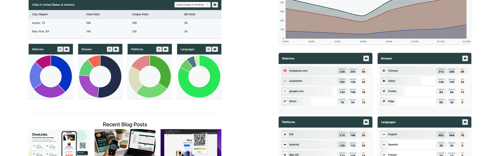 T.LY dashboard analytics breakdowns before and after