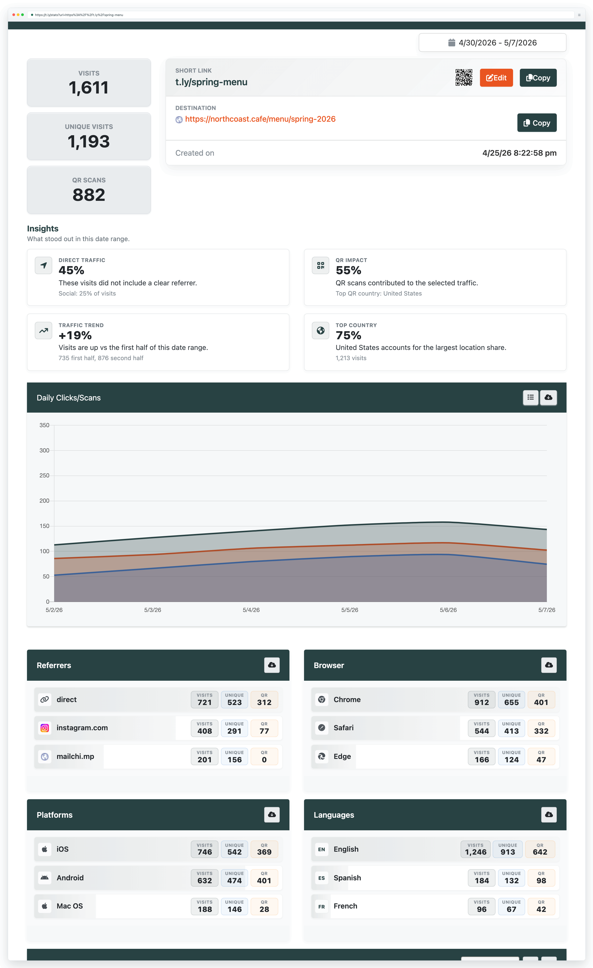 T.LY analytics dashboard on the t.ly domain showing direct link performance without an interstitial ad page.